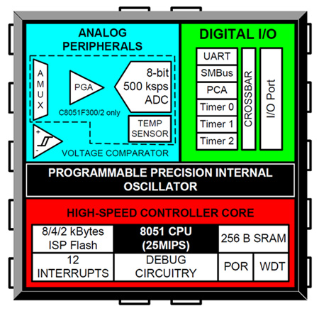 Silicon Labs chips Silicon Labs chips